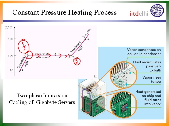 Constant Pressure Heating Process Two-phase Immersion Cooling of Gigabyte Servers 