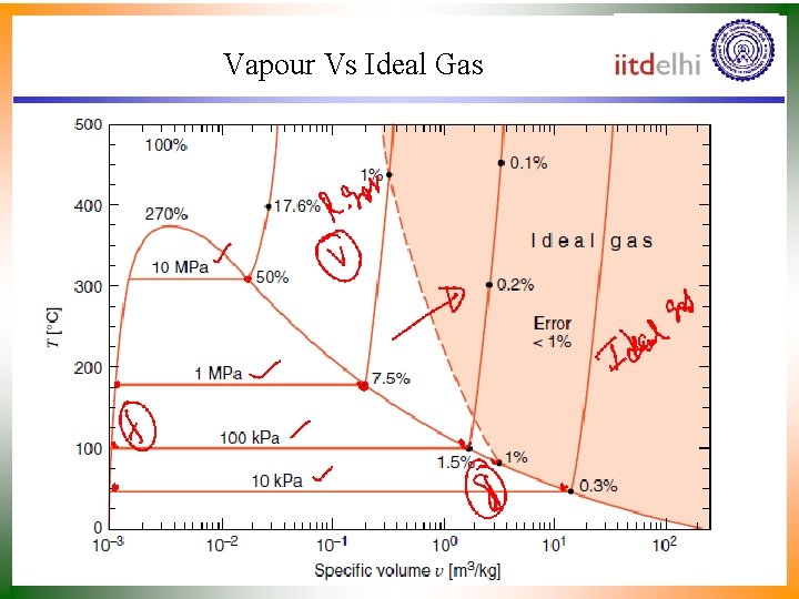 Vapour Vs Ideal Gas 