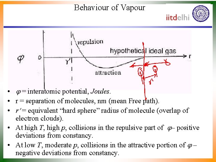 Behaviour of Vapour • = interatomic potential, Joules. • r = separation of molecules,