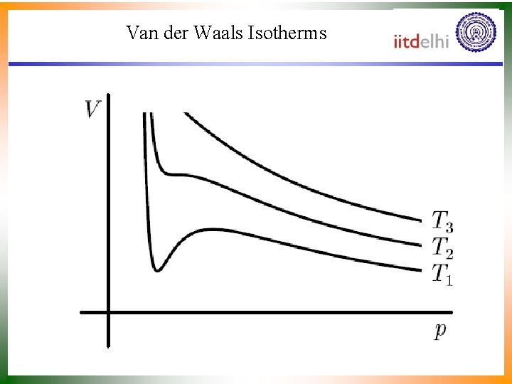 Van der Waals Isotherms 