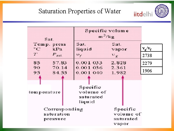 Saturation Properties of Water vg/vf 2738 2279 1906 