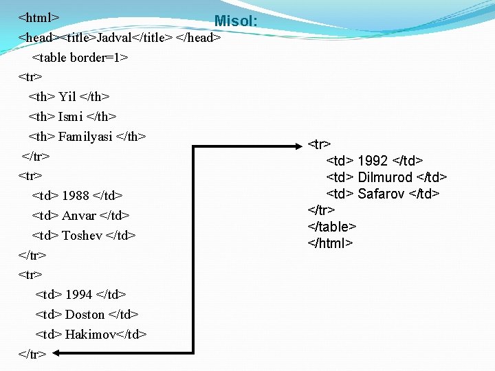 <html> Misol: <head><title>Jadval</title> </head> <table border=1> <tr> <th> Yil </th> <th> Ismi </th> <th>