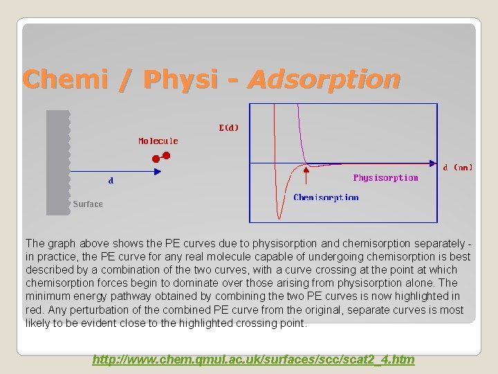 Chemi / Physi - Adsorption The graph above shows the PE curves due to