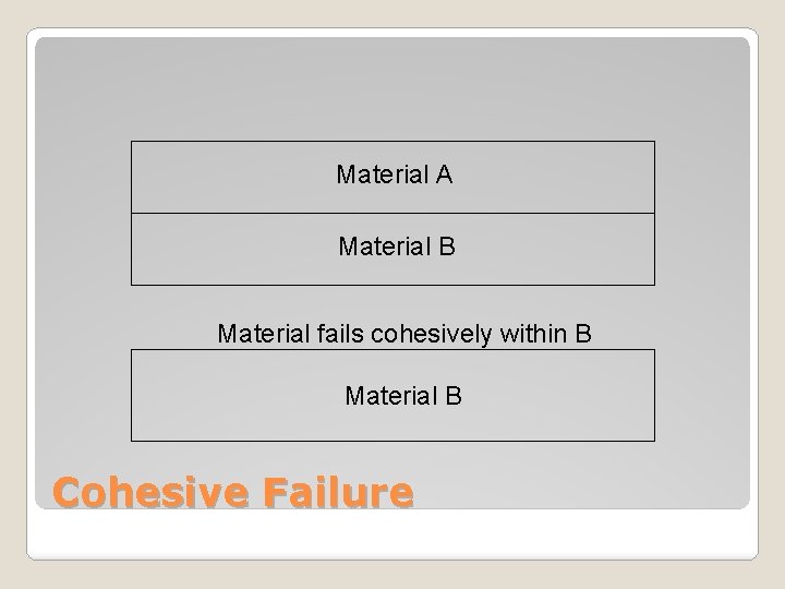 Material A Material B Material fails cohesively within B Material B Cohesive Failure 