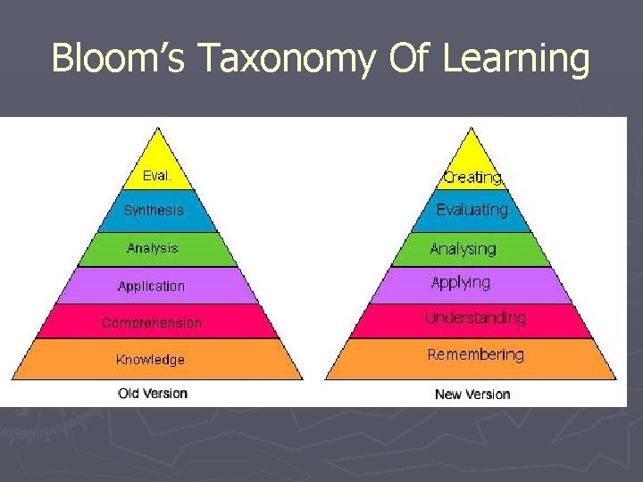 Bloom’s Taxonomy Of Learning 