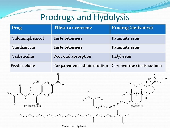 Prodrugs and Hydolysis Drug Effect t 0 overcome Prodrug (derivative) Chloramphenicol Taste bitterness Palmitate