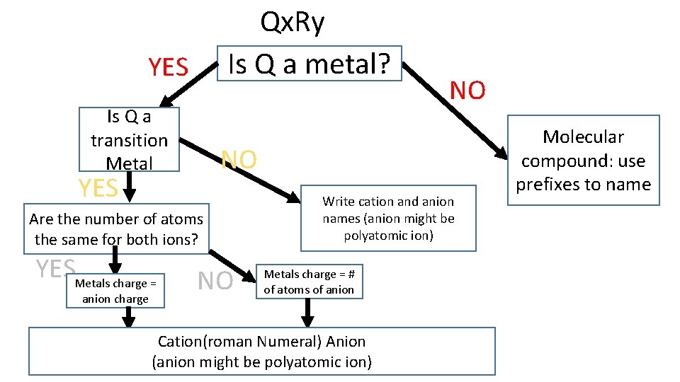 Qx. Ry Is Q a metal? YES Is Q a transition Metal NO YES