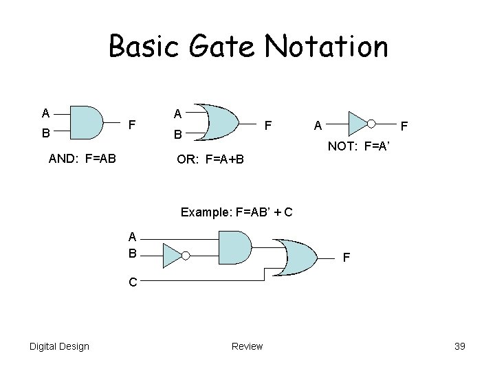 Basic Gate Notation A B F AND: F=AB A F B OR: F=A+B A