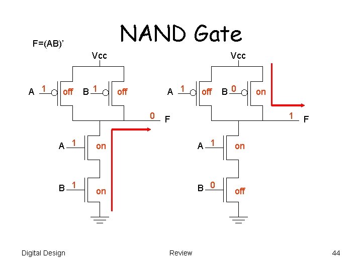 NAND Gate F=(AB)’ Vcc A 1 off B 1 Vcc A 1 off 0