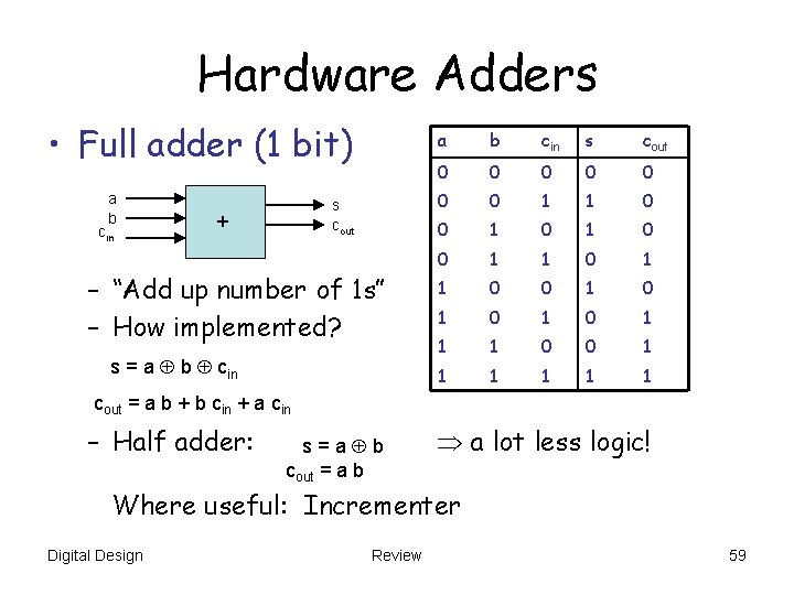 Hardware Adders • Full adder (1 bit) a b cin s cout + –