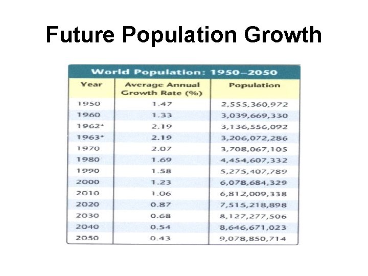 Future Population Growth 