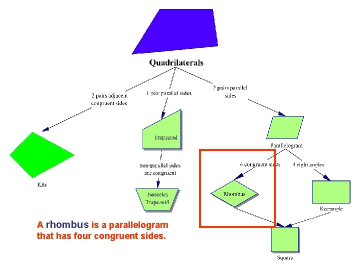 A rhombus is a parallelogram that has four congruent sides. 