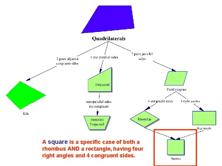 A square is a specific case of both a rhombus AND a rectangle, having