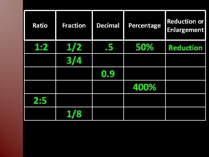 Ratio Fraction Decimal Percentage Reduction or Enlargement 1: 2 1/2 3/4 . 5 50%