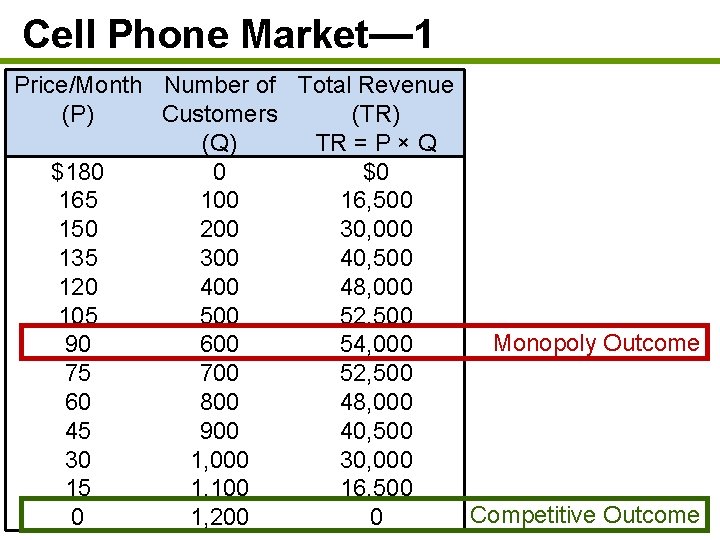 Cell Phone Market— 1 Price/Month Number of Total Revenue (P) Customers (TR) (Q) TR