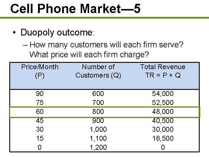 Cell Phone Market— 5 • Duopoly outcome: – How many customers will each firm