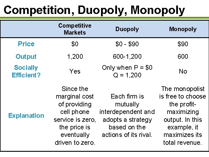 Competition, Duopoly, Monopoly Competitive Markets Duopoly Monopoly Price $0 $0 - $90 Output 1,