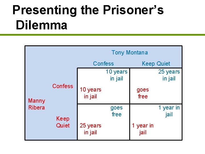 Presenting the Prisoner’s Dilemma Tony Montana Confess 10 years in jail Confess Manny Ribera