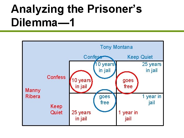Analyzing the Prisoner’s Dilemma— 1 Tony Montana Confess 10 years in jail Confess Manny