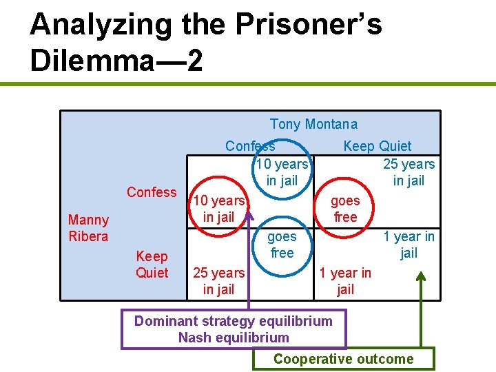 Analyzing the Prisoner’s Dilemma— 2 Tony Montana Confess Manny Ribera Keep Quiet Confess Keep