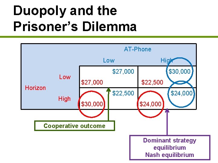 Duopoly and the Prisoner’s Dilemma AT-Phone Low Horizon High $27, 000 $30, 000 $22,