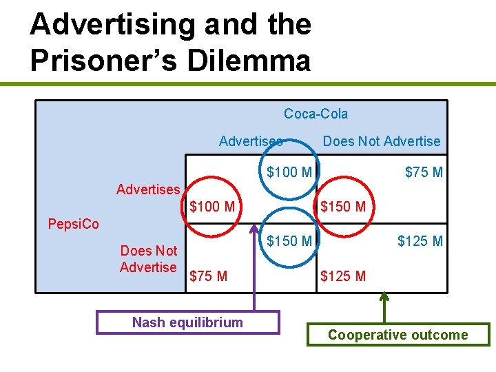 Advertising and the Prisoner’s Dilemma Coca-Cola Advertises Does Not Advertise $100 M $75 M