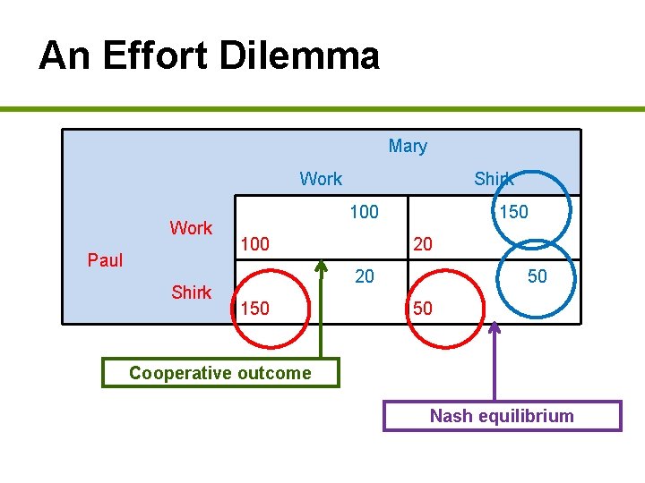 An Effort Dilemma Mary Work Paul Shirk 100 150 20 20 150 50 50