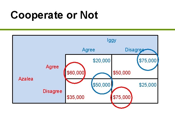 Cooperate or Not Iggy Agree Disagree $20, 000 $75, 000 Agree $60, 000 $50,