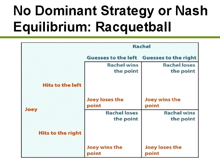 No Dominant Strategy or Nash Equilibrium: Racquetball 
