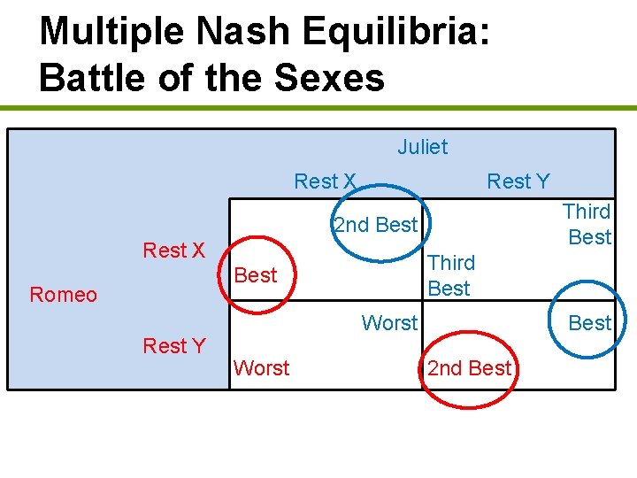Multiple Nash Equilibria: Battle of the Sexes Juliet Rest X Rest Y Third Best