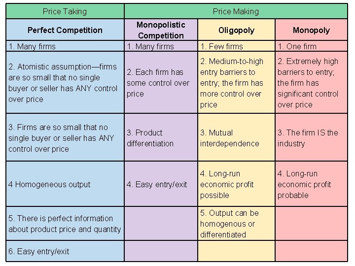 Price Taking Perfect Competition 1. Many firms Price Making Monopolistic Competition 1. Many firms