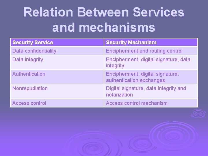 Relation Between Services and mechanisms Security Service Security Mechanism Data confidentiality Encipherment and routing
