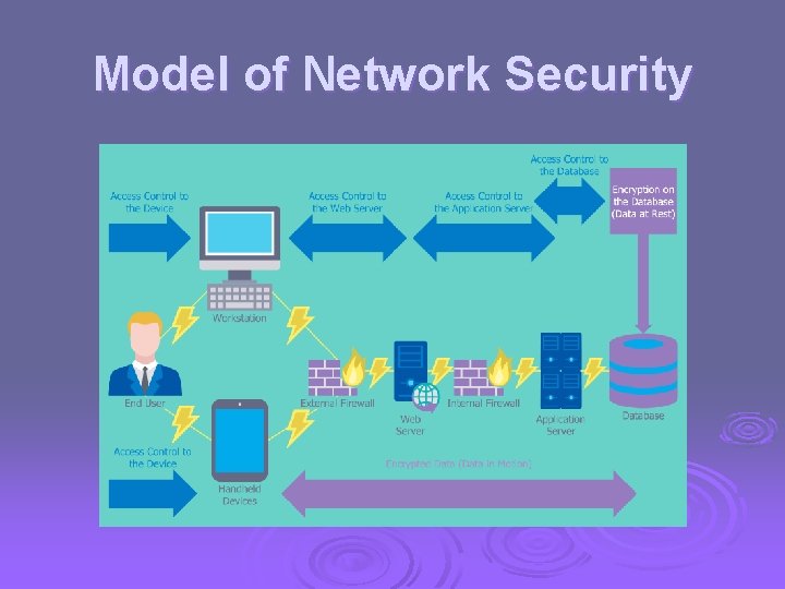 Model of Network Security 