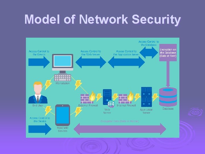 Model of Network Security Model of Network Security
