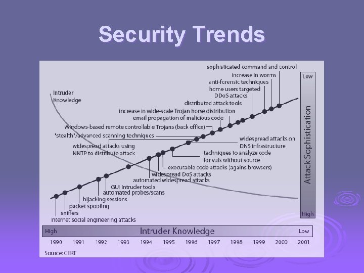 Security Trends Security Trends