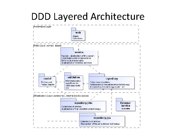 DDD Layered Architecture 