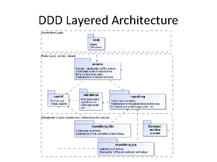 DDD Layered Architecture DDD Layered Architecture