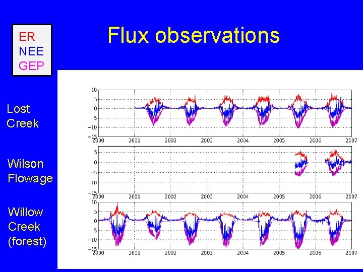 ER NEE GEP Lost Creek Wilson Flowage Willow Creek (forest) Flux observations 