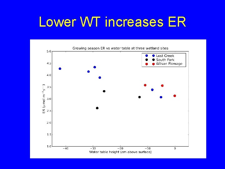 Lower WT increases ER 