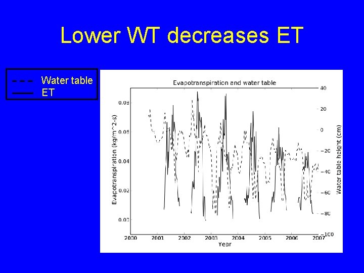 Lower WT decreases ET Water table ET 