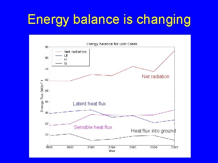 Energy balance is changing Net radiation Latent heat flux Sensible heat flux Heat flux