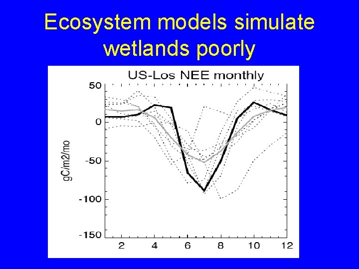 Ecosystem models simulate wetlands poorly 