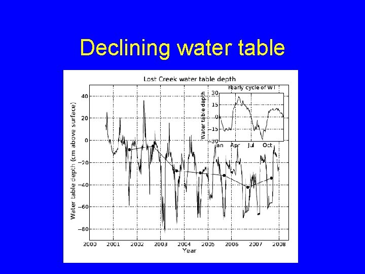 Declining water table 