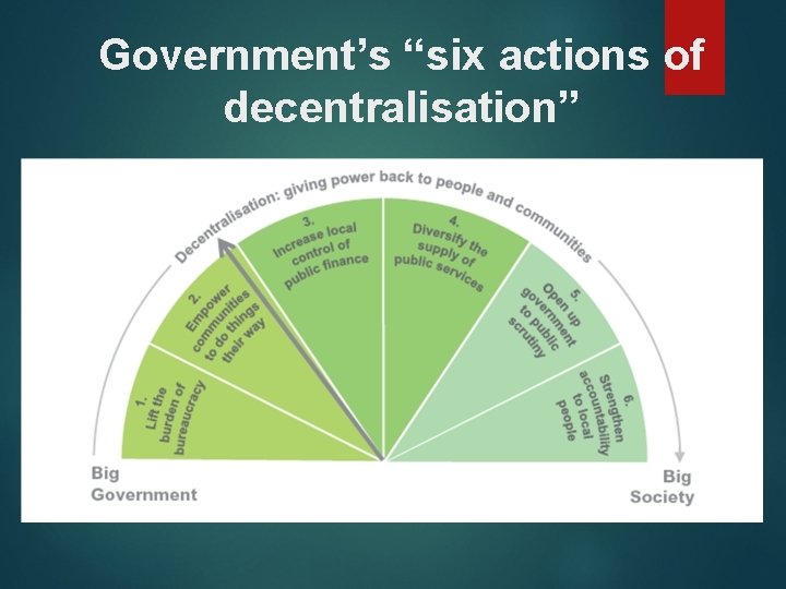 Government’s “six actions of decentralisation” 