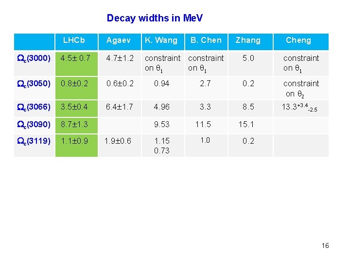 Decay widths in Me. V LHCb Agaev K. Wang c(3000) 4. 5 0. 7
