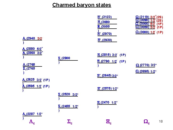 Charmed baryon states ’c(3123) c(3080 ) c(3055 ) ’c(2970) c(2940 3/2) c(2880 5/2+ )