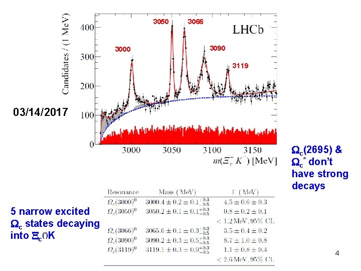 3050 3000 3066 3090 3119 03/14/2017 c(2695) & c* don’t have strong decays 5