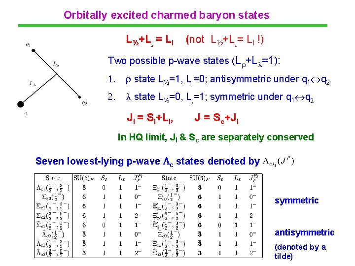 Orbitally excited charmed baryon states L½+L¸ = Ll (not L½+L¸= Ll !) Two possible