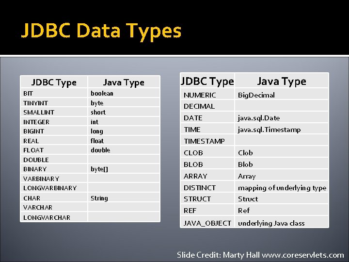 JDBC Data Types JDBC Type BIT TINYINT SMALLINT INTEGER BIGINT REAL FLOAT DOUBLE BINARY