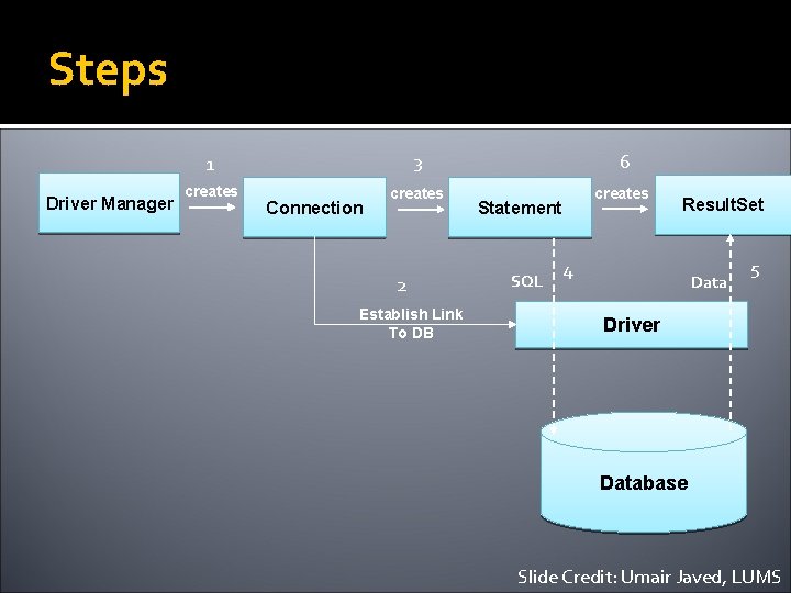 Steps 3 1 Driver Manager creates Connection creates 2 Establish Link To DB 6